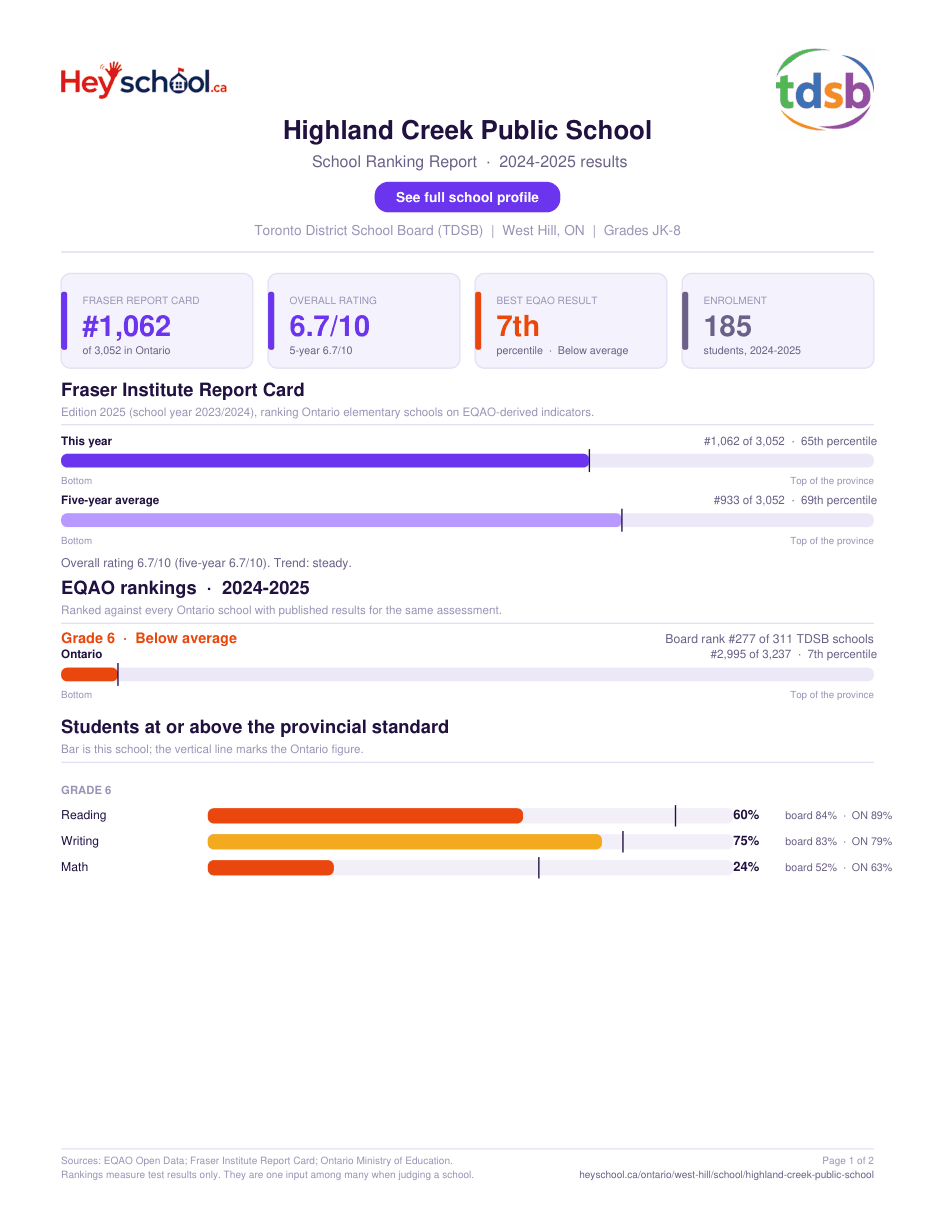 Highland Creek Public School School Ranking Report 2024-2025