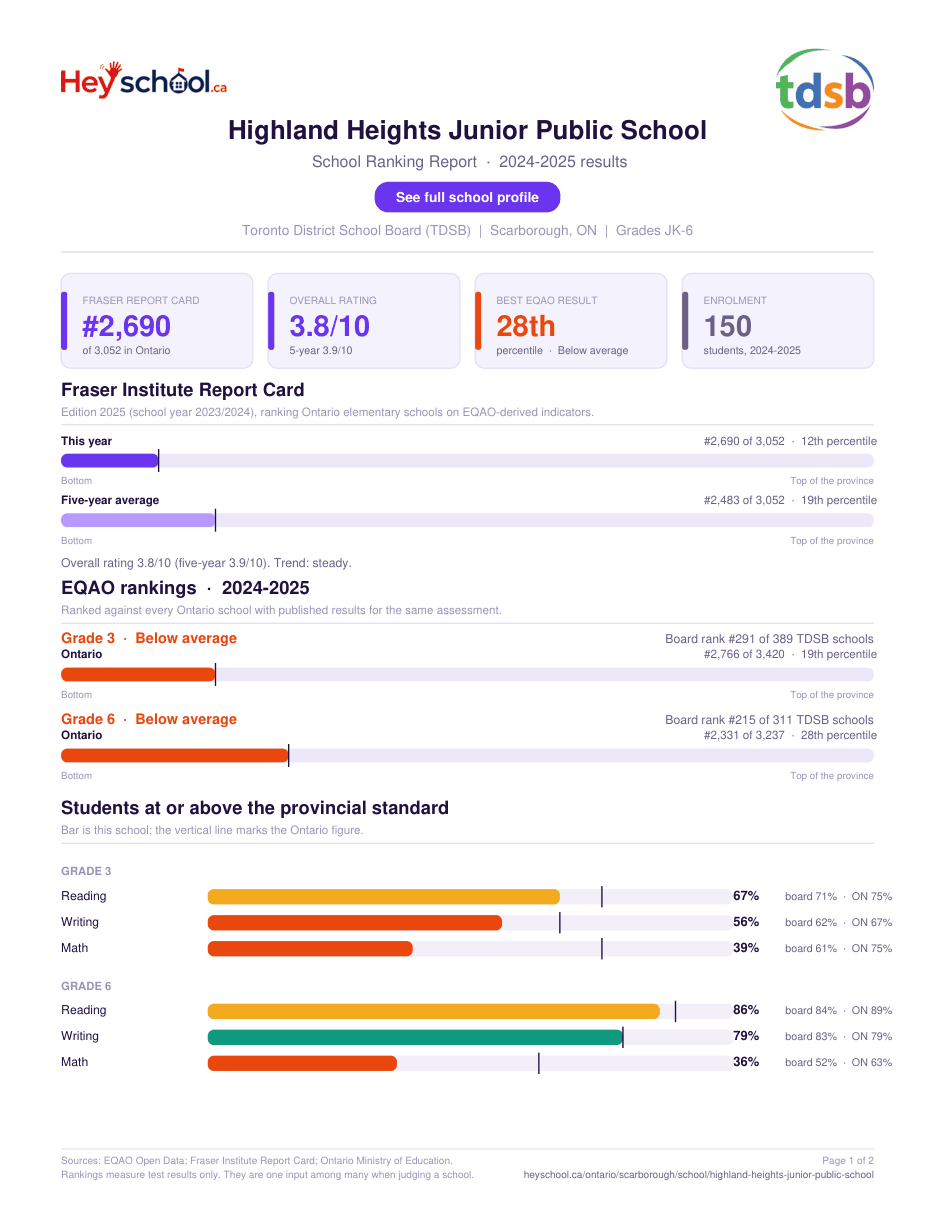 Highland Heights Junior Public School School Ranking Report 2024-2025