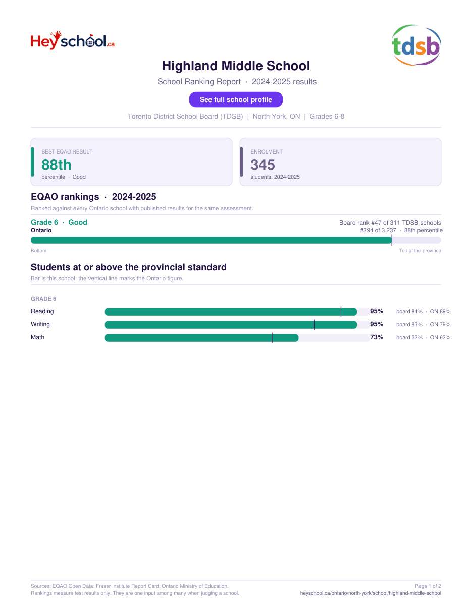 Highland Middle School School Ranking Report 2024-2025