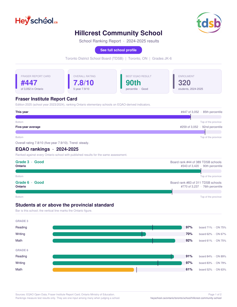 Hillcrest Community School School Ranking Report 2024-2025