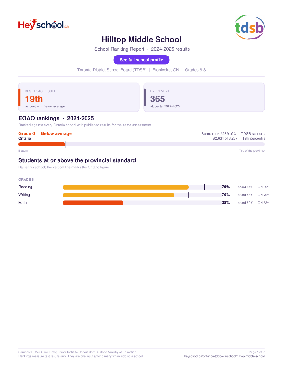 Hilltop Middle School School Ranking Report 2024-2025