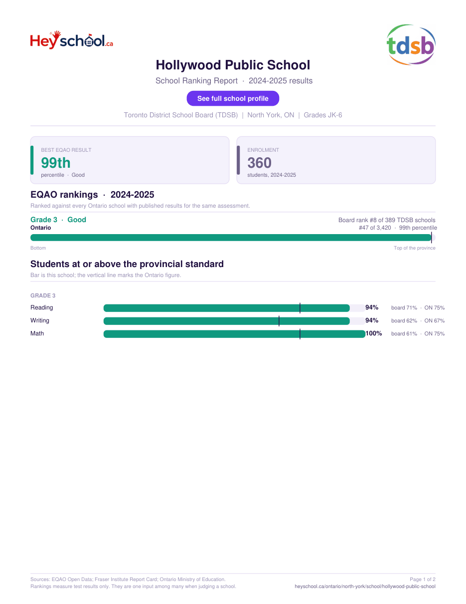 Hollywood Public School School Ranking Report 2024-2025