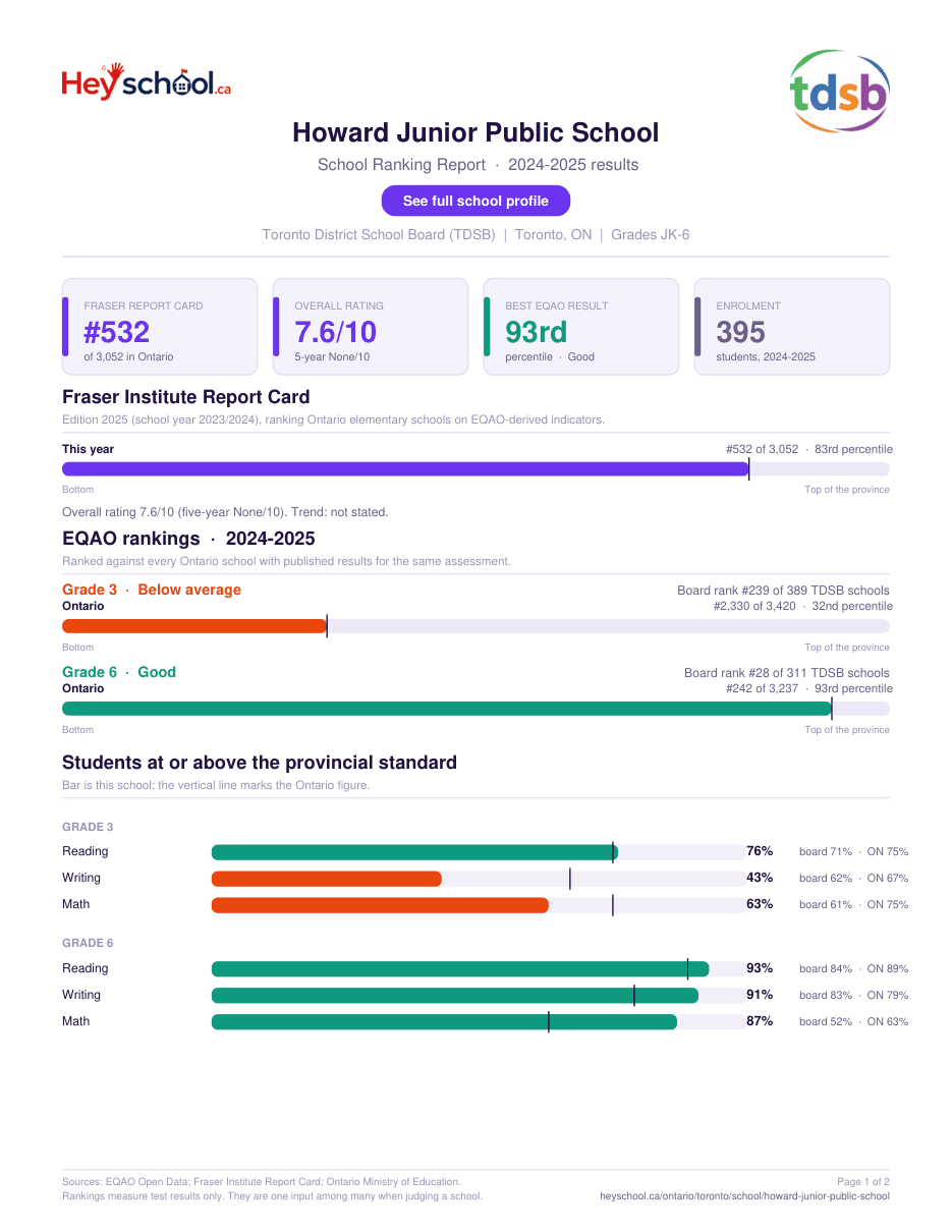 Howard Junior Public School School Ranking Report 2024-2025
