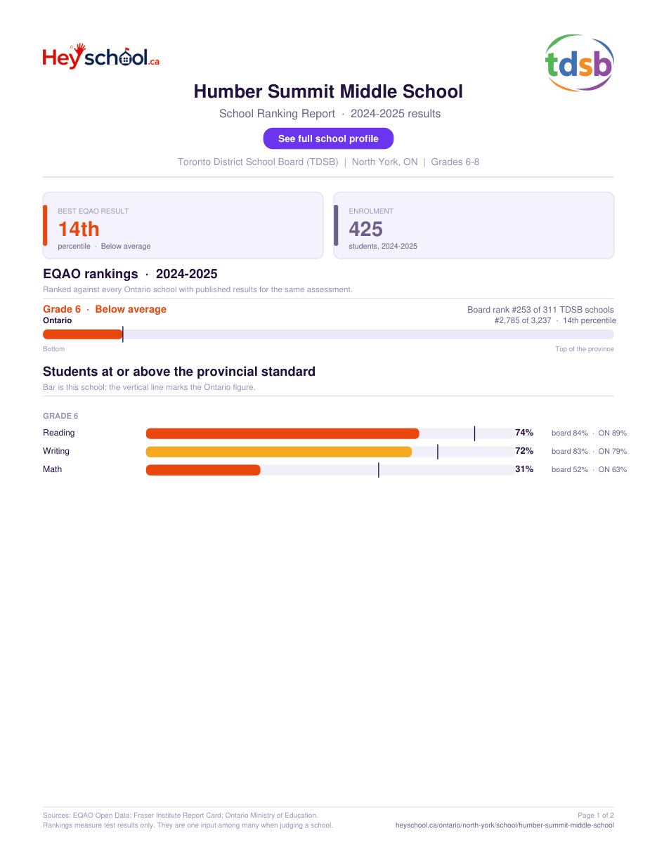 Humber Summit Middle School School Ranking Report 2024-2025