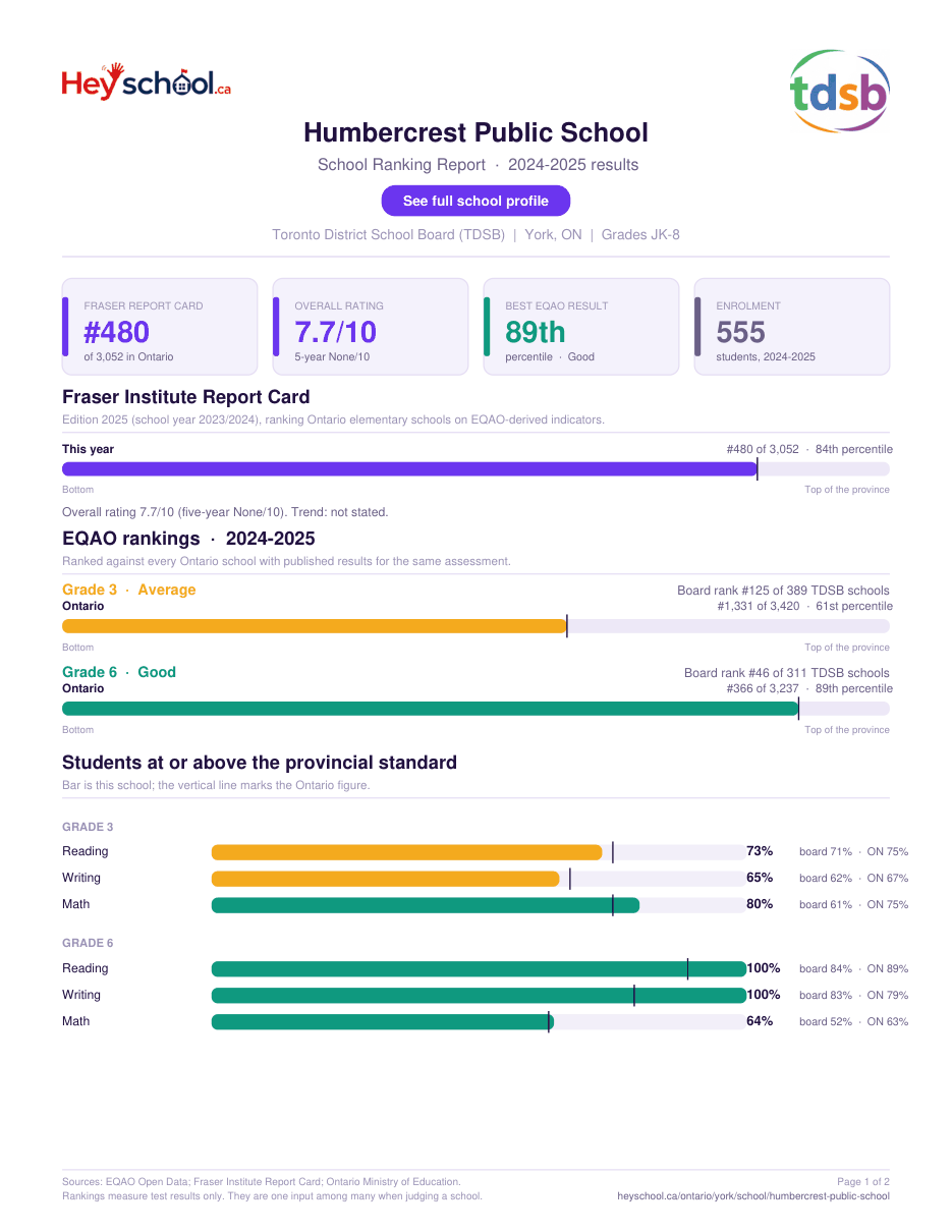 Humbercrest Public School School Ranking Report 2024-2025