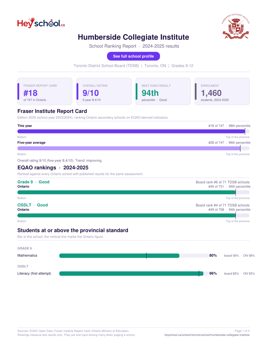 Humberside Collegiate Institute School Ranking Report 2024-2025