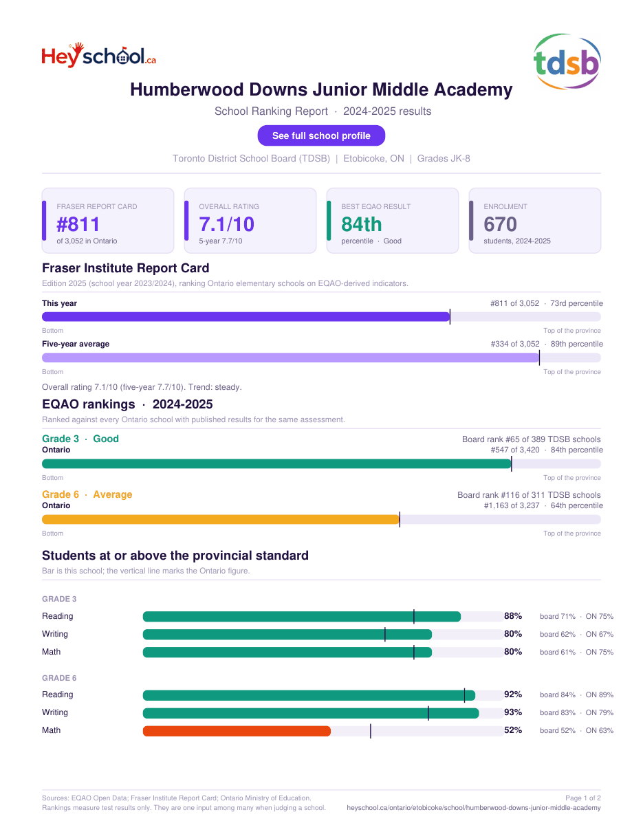 Humberwood Downs Junior Middle Academy School Ranking Report 2024-2025