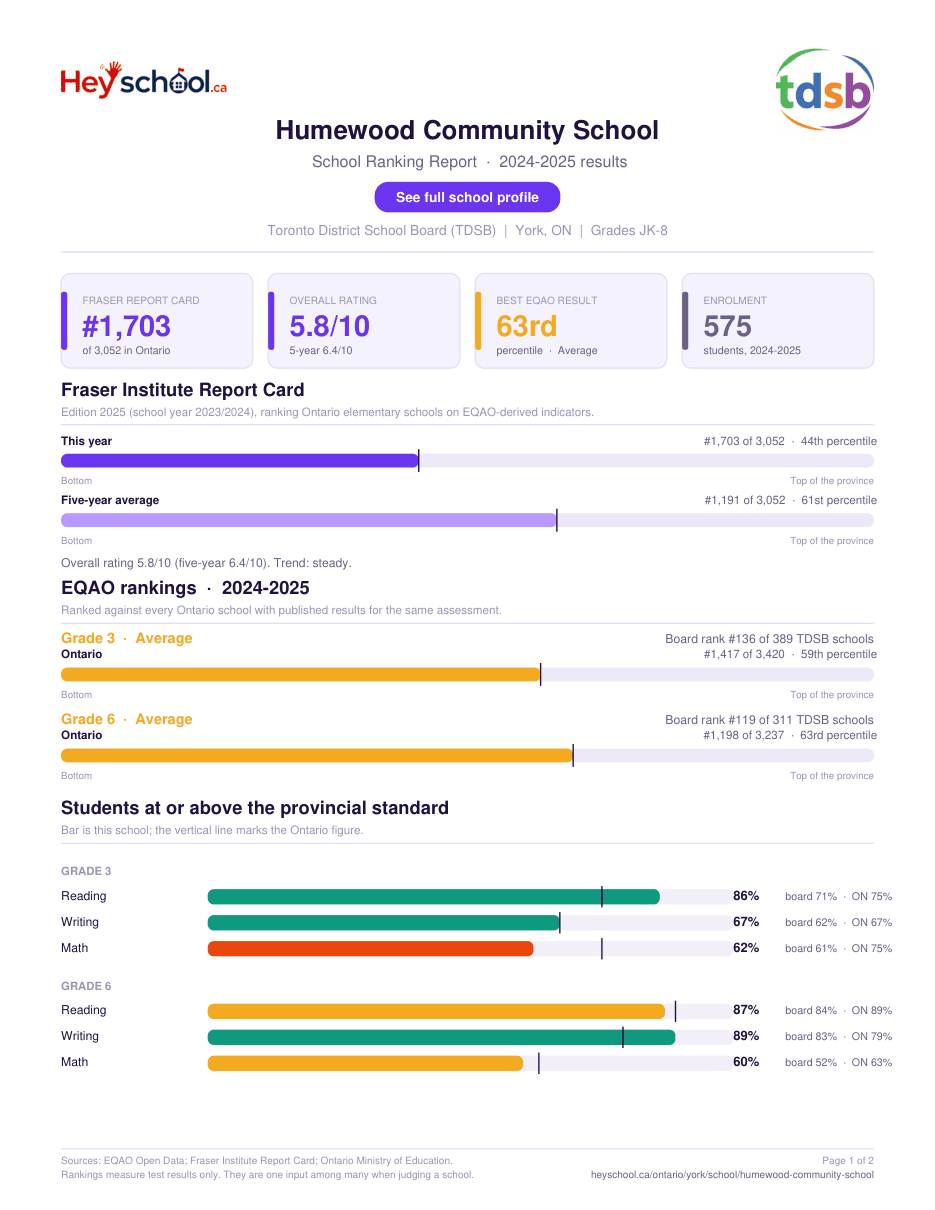 Humewood Community School School Ranking Report 2024-2025