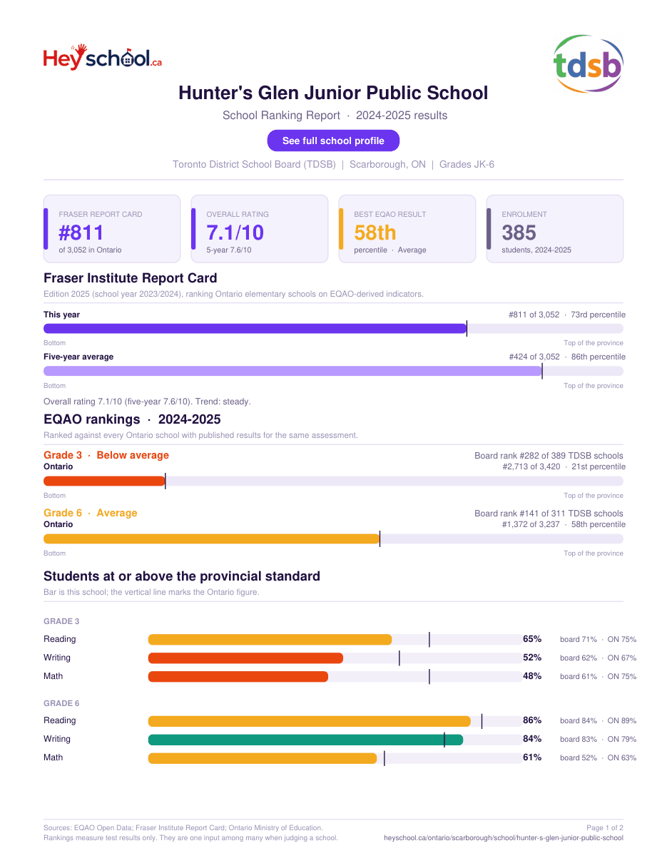 Hunter's Glen Junior Public School School Ranking Report 2024-2025