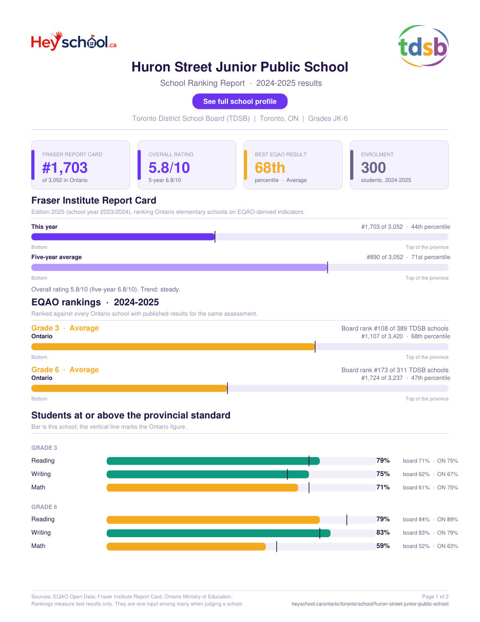 Huron Street Junior Public School School Ranking Report 2024-2025