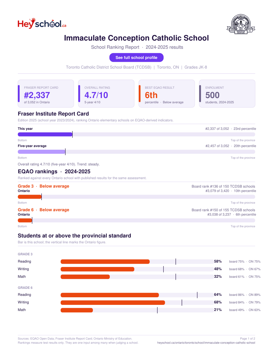 Immaculate Conception Catholic School School Ranking Report 2024-2025