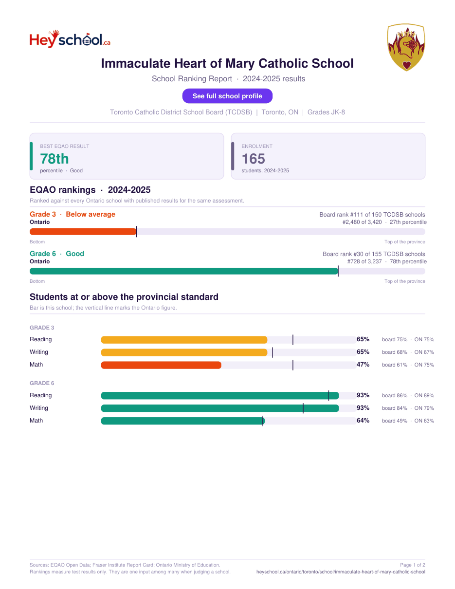 Immaculate Heart of Mary Catholic School School Ranking Report 2024-2025