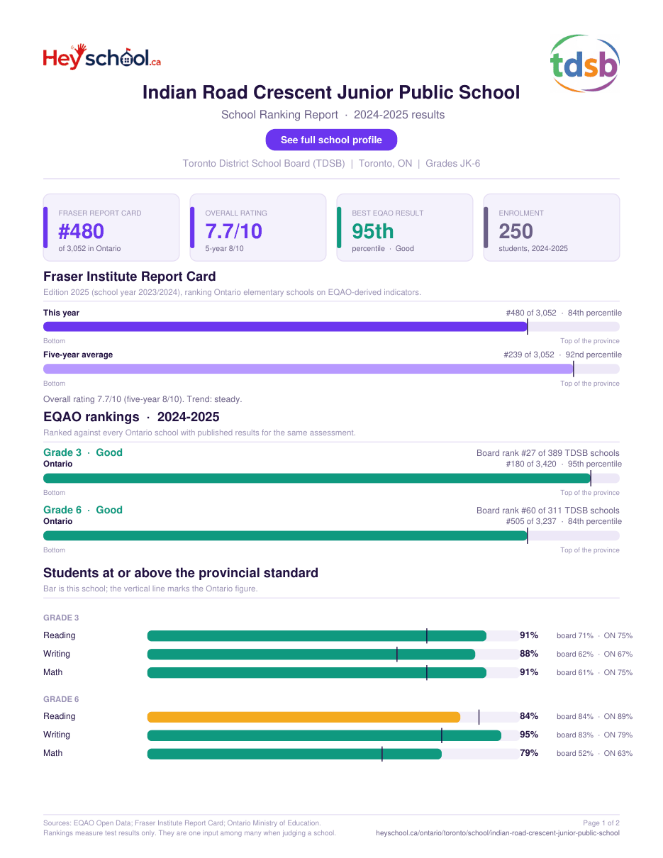 Indian Road Crescent Junior Public School School Ranking Report 2024-2025