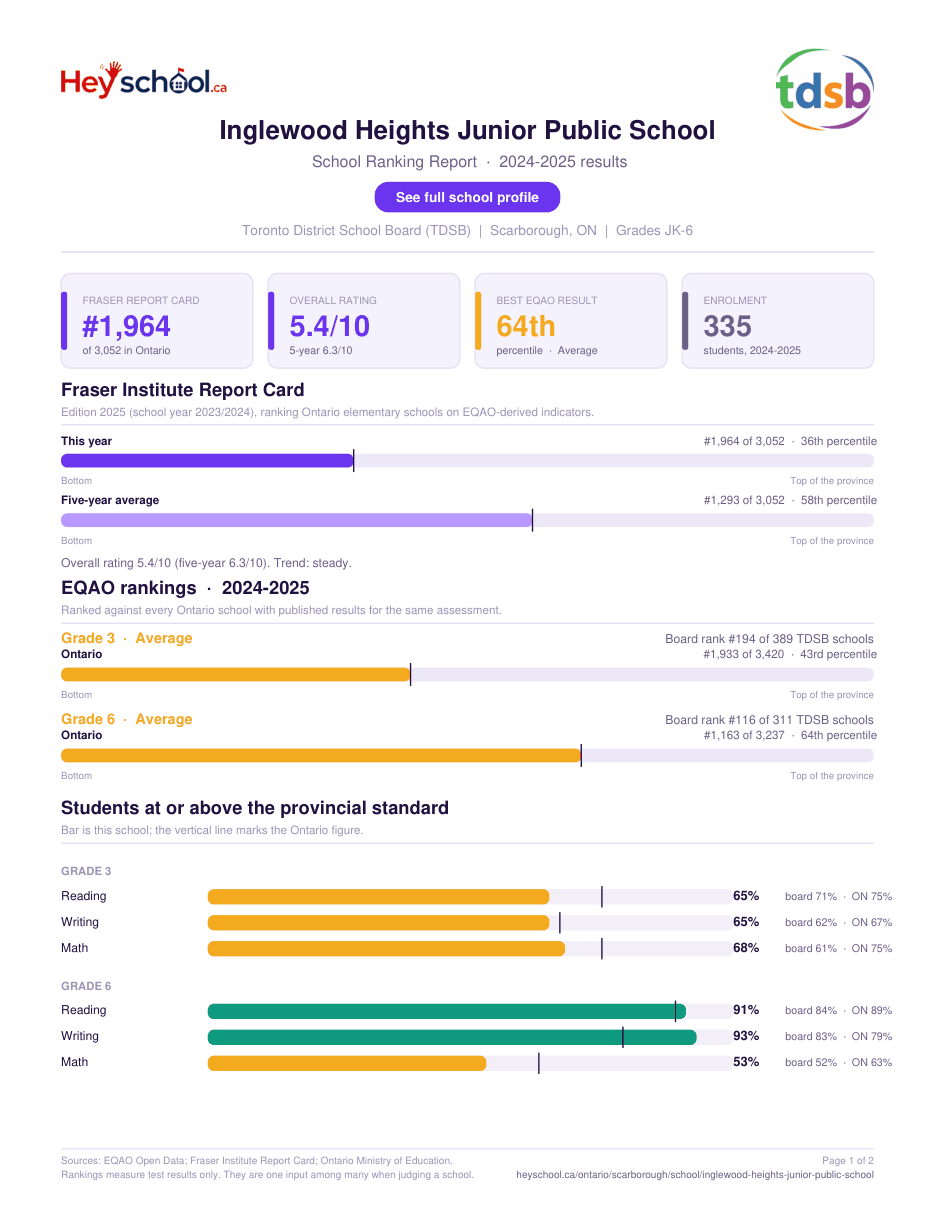 Inglewood Heights Junior Public School School Ranking Report 2024-2025