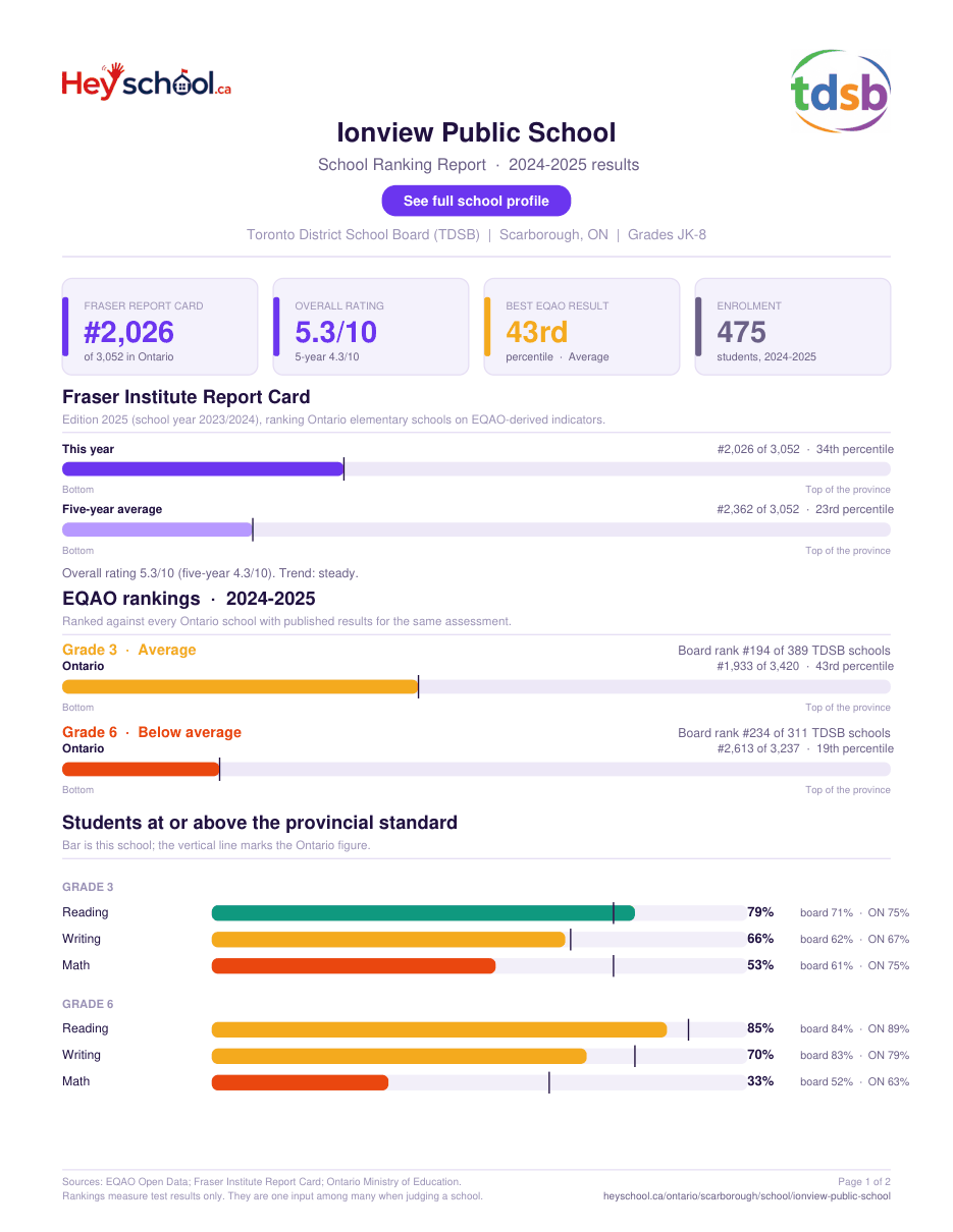 Ionview Public School School Ranking Report 2024-2025
