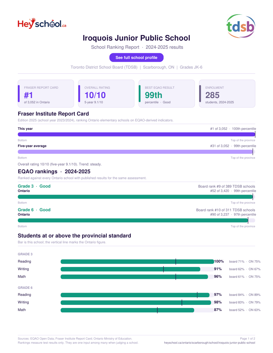 Iroquois Junior Public School School Ranking Report 2024-2025