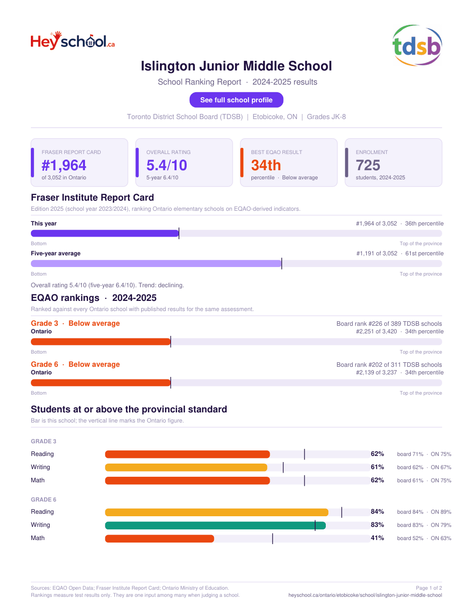Islington Junior Middle School School Ranking Report 2024-2025