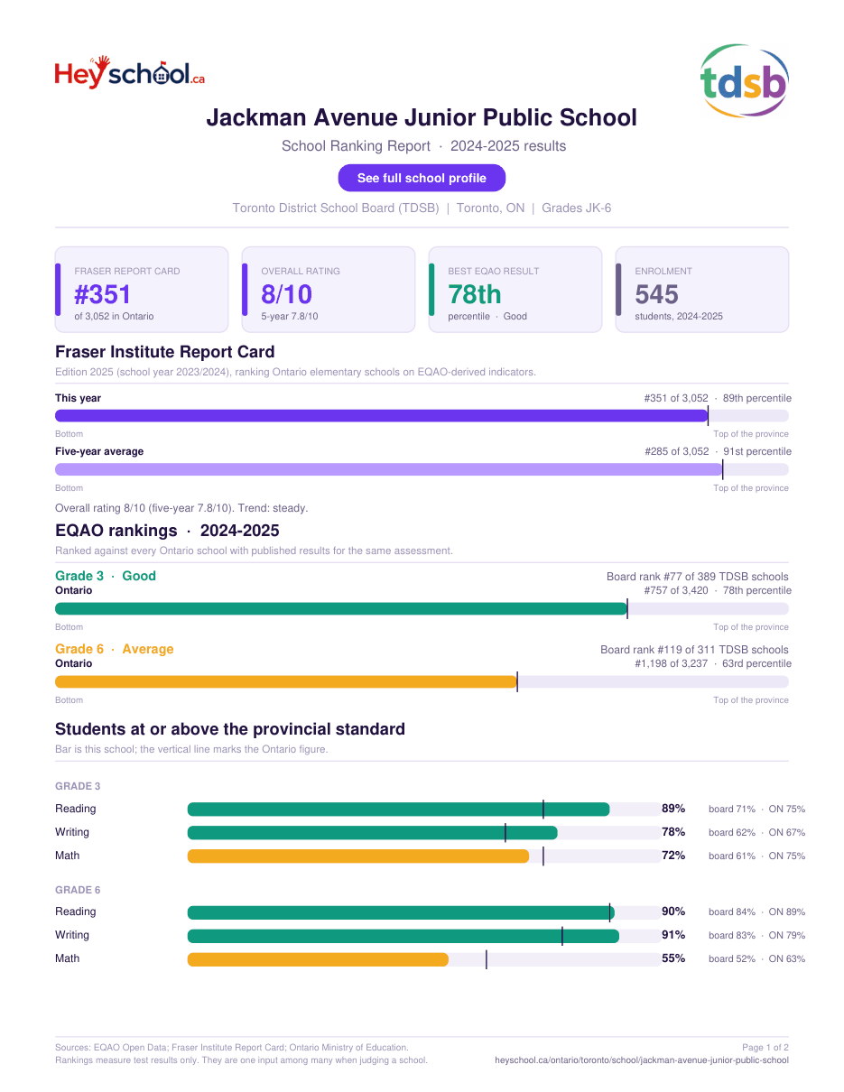 Jackman Avenue Junior Public School School Ranking Report 2024-2025