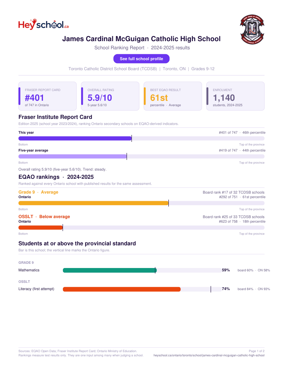 James Cardinal McGuigan Catholic High School School Ranking Report 2024-2025