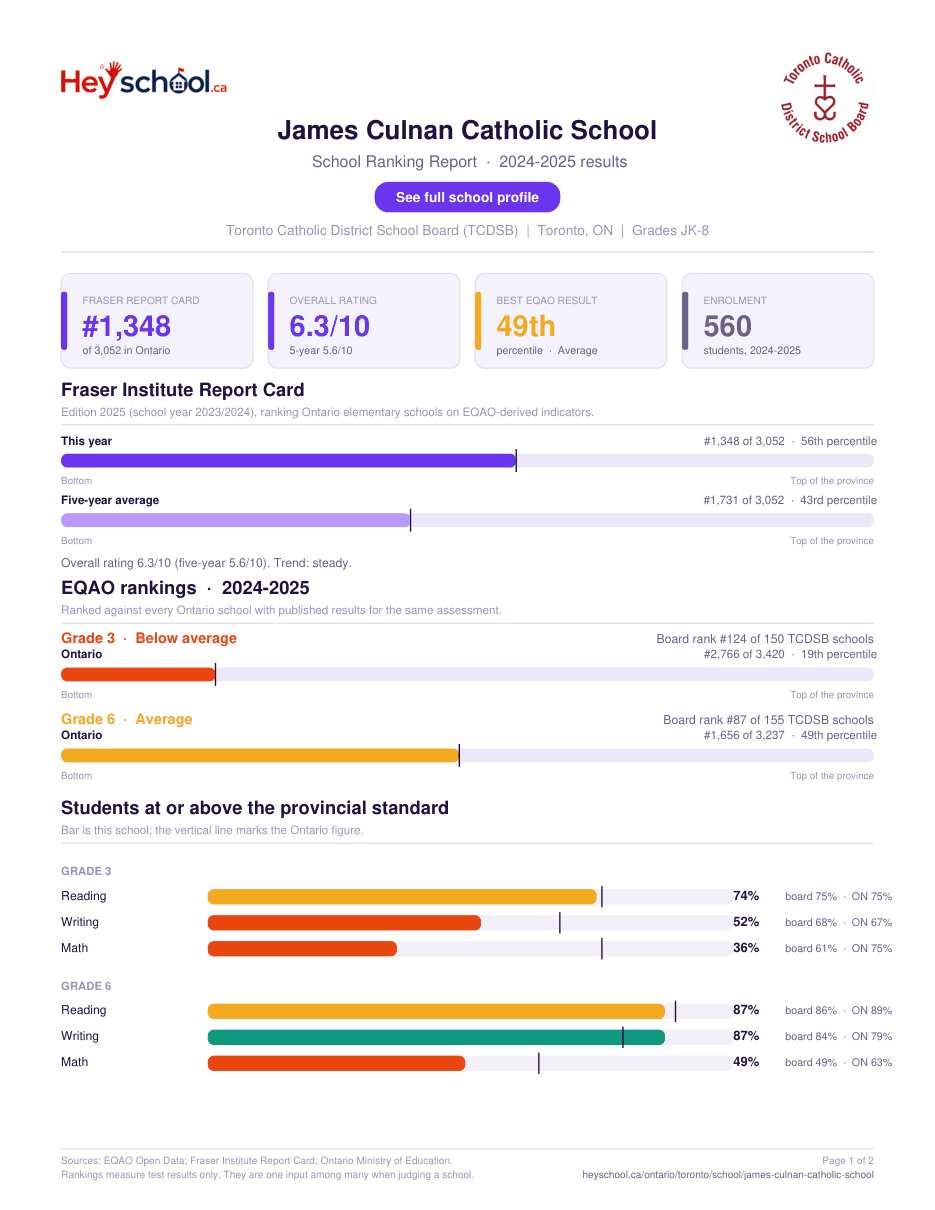 James Culnan Catholic School School Ranking Report 2024-2025