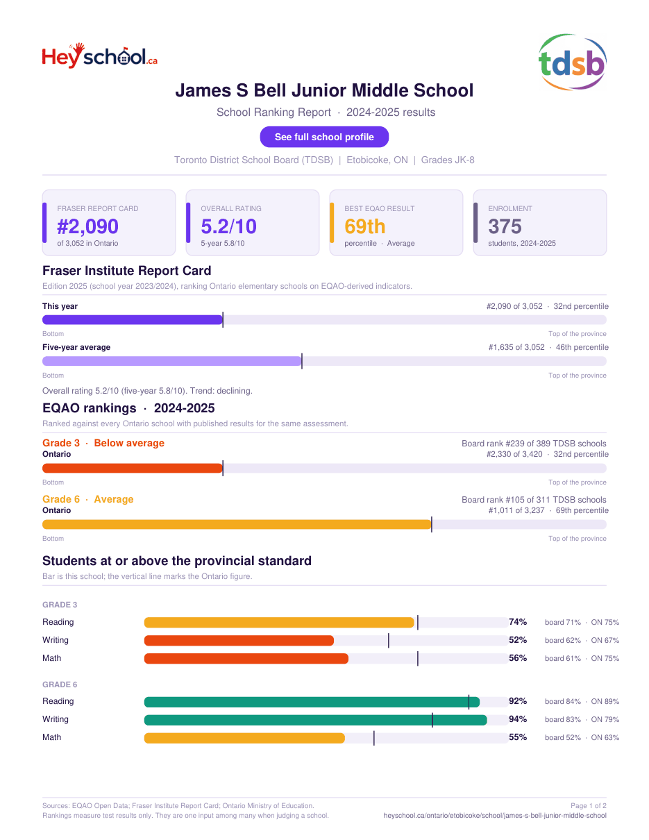 James S Bell Junior Middle School School Ranking Report 2024-2025