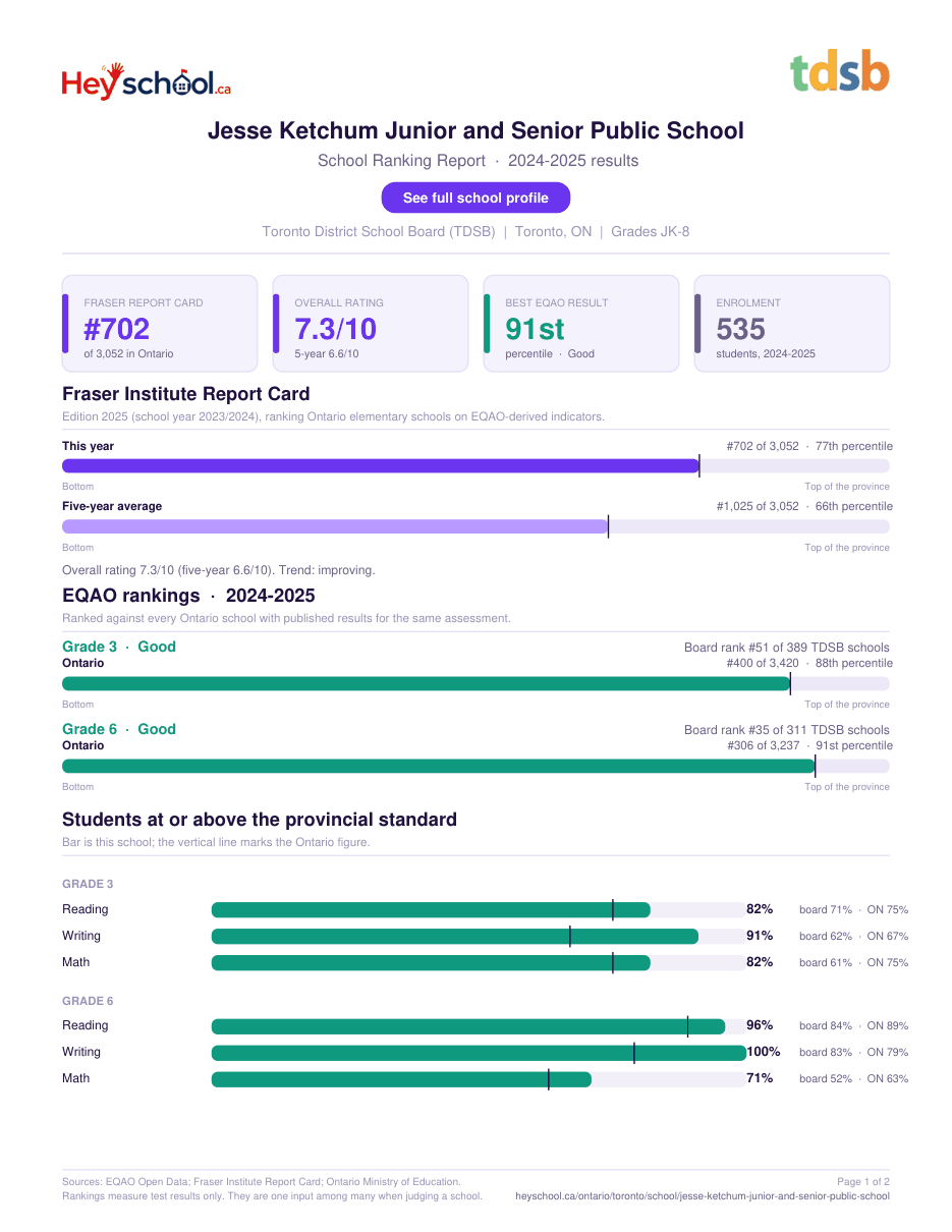 Jesse Ketchum Junior and Senior Public School School Ranking Report 2024-2025