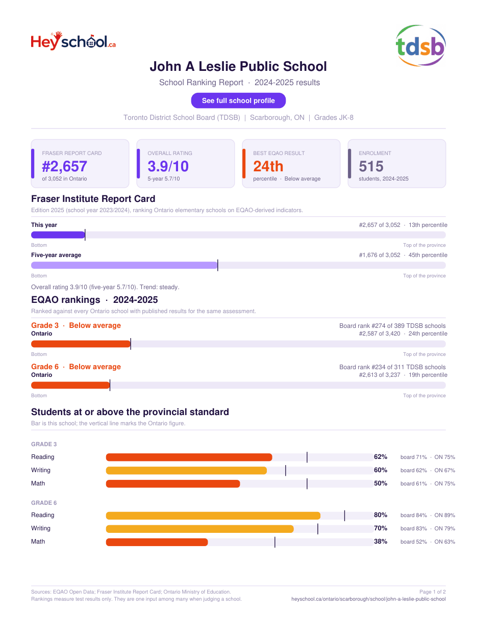 John A Leslie Public School School Ranking Report 2024-2025