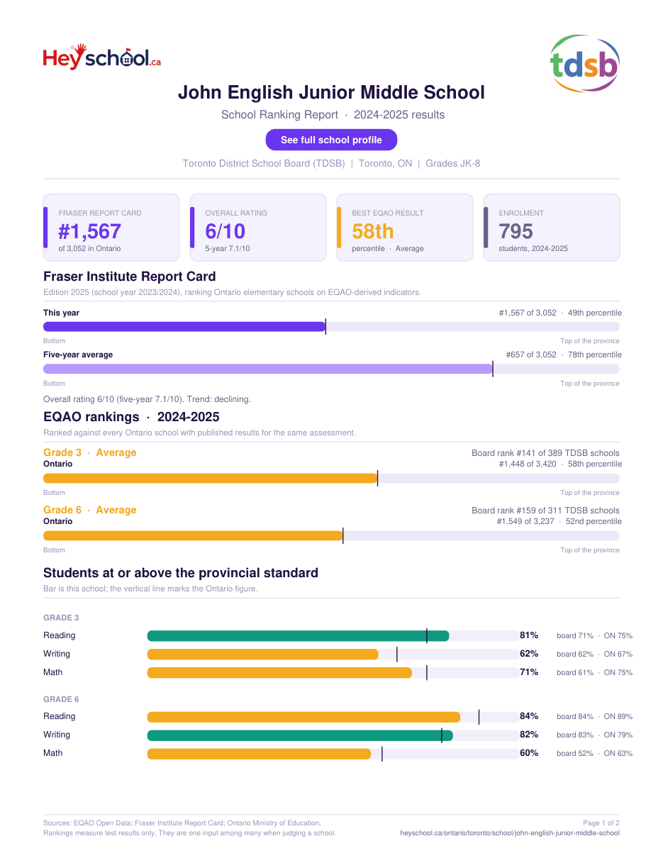 John English Junior Middle School School Ranking Report 2024-2025