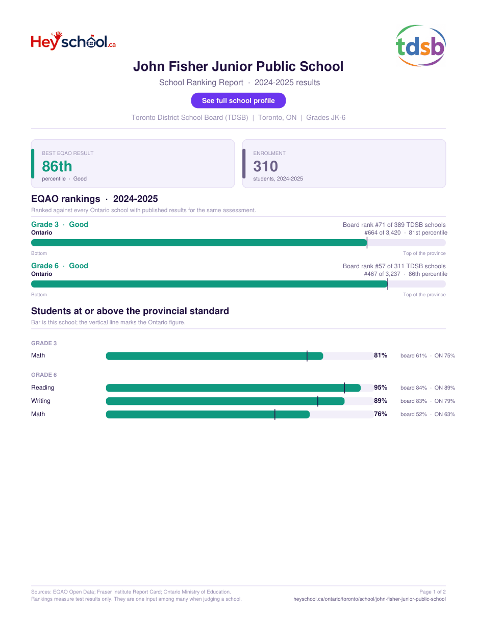 John Fisher Junior Public School School Ranking Report 2024-2025