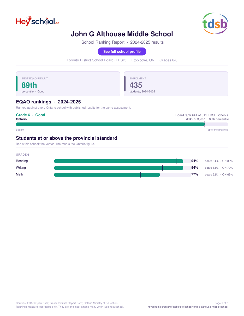 John G Althouse Middle School School Ranking Report 2024-2025
