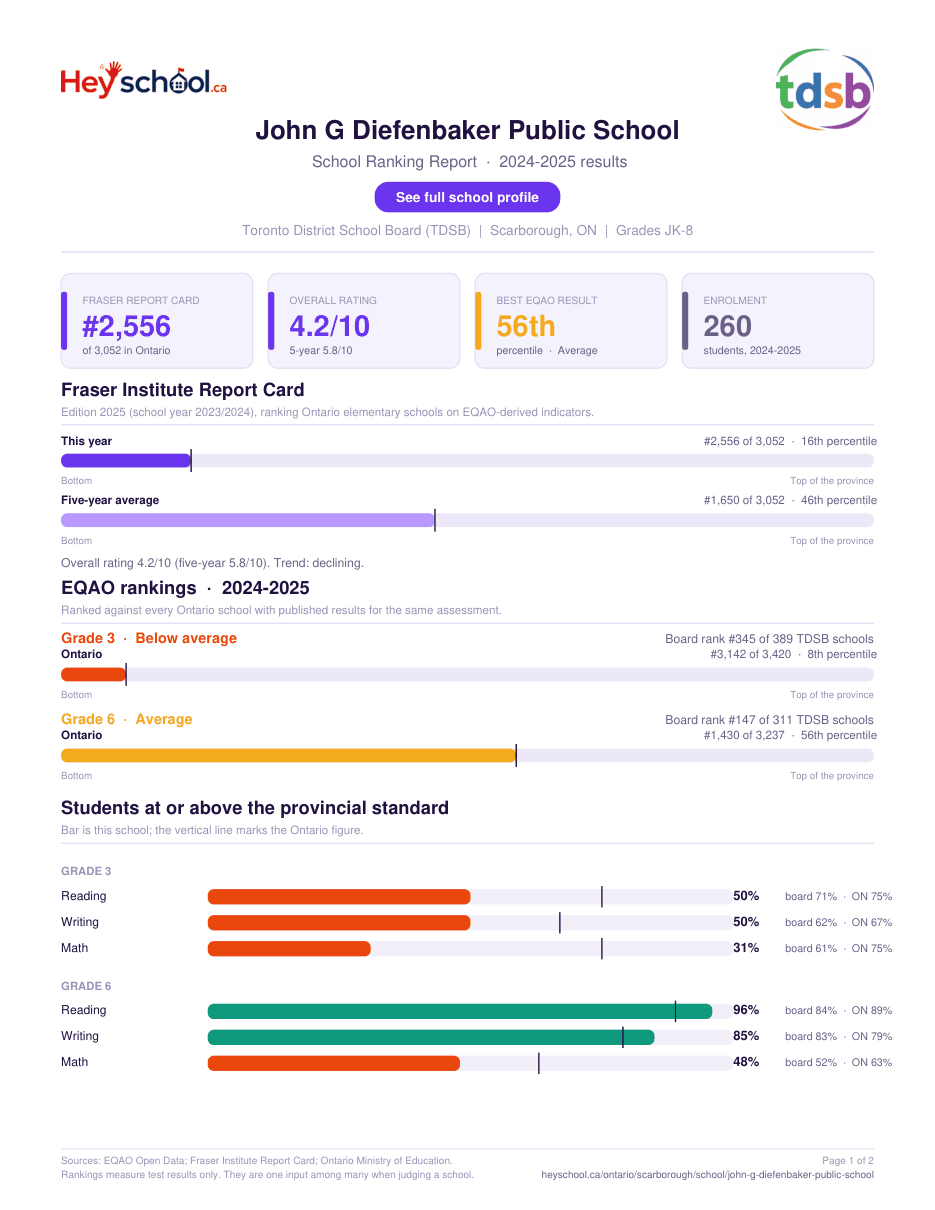 John G Diefenbaker Public School School Ranking Report 2024-2025