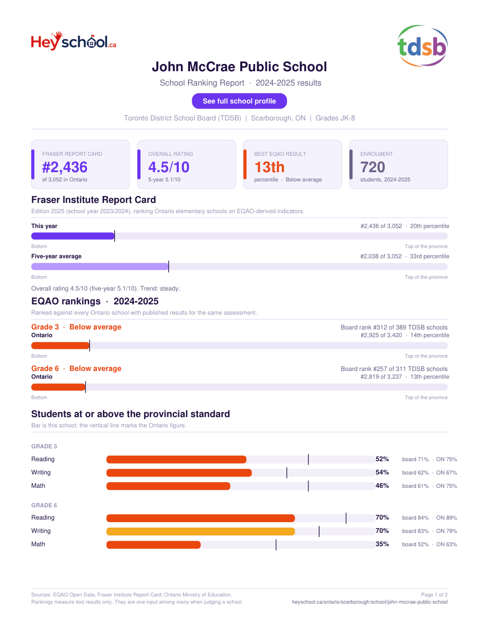 John McCrae Public School School Ranking Report 2024-2025