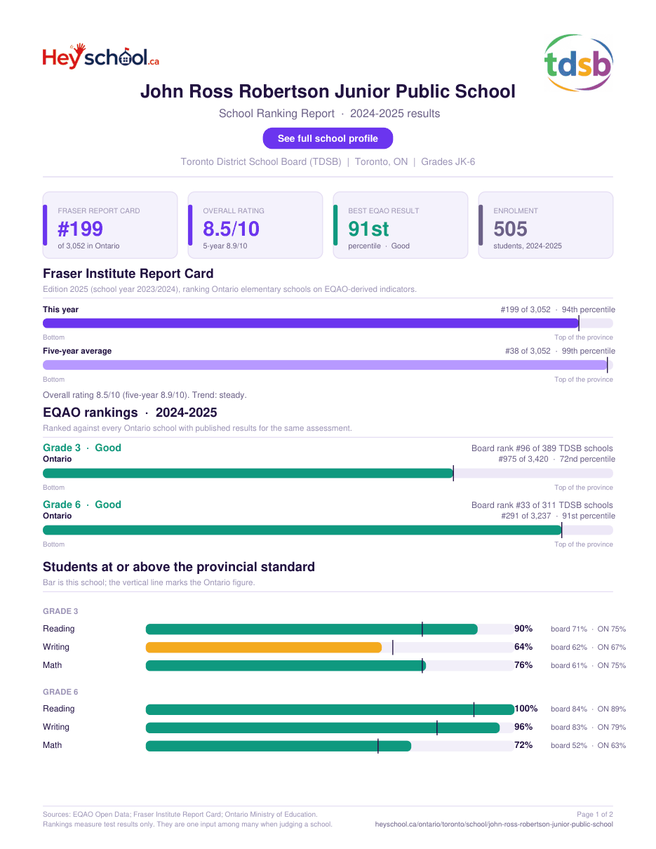 John Ross Robertson Junior Public School School Ranking Report 2024-2025