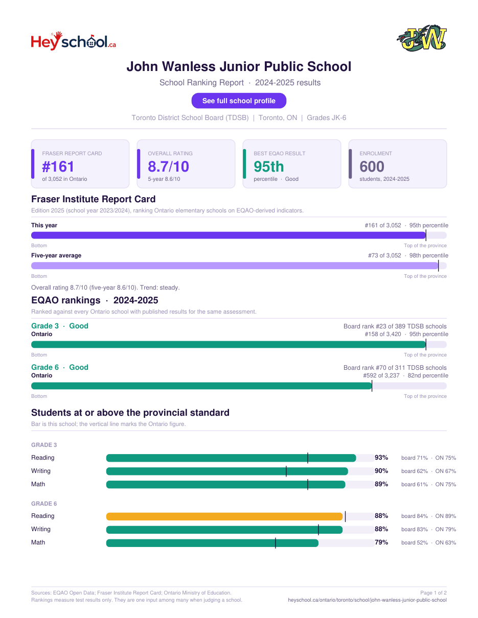 John Wanless Junior Public School School Ranking Report 2024-2025