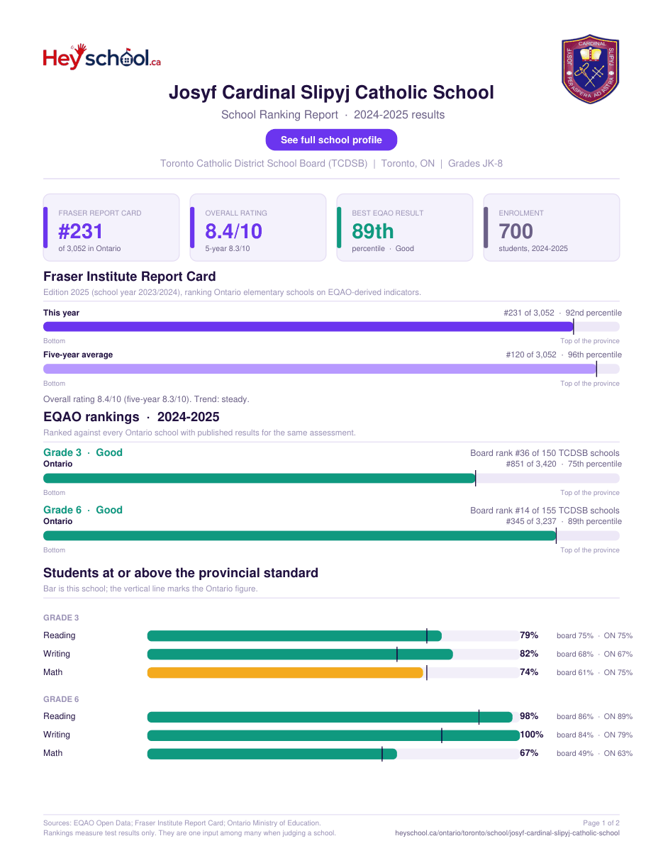 Josyf Cardinal Slipyj Catholic School School Ranking Report 2024-2025