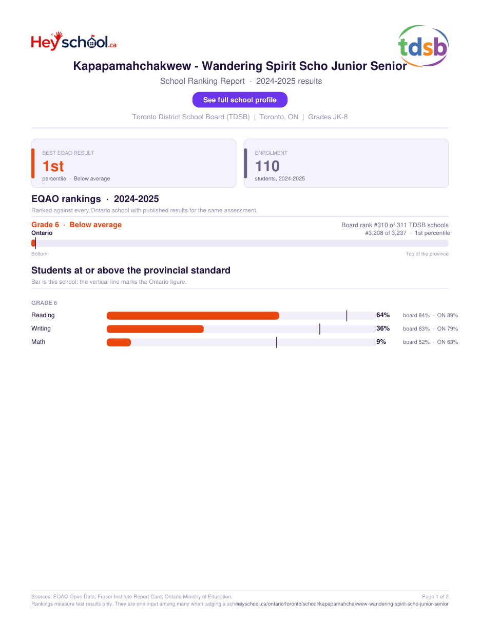 Kapapamahchakwew - Wandering Spirit Scho Junior Senior School Ranking Report 2024-2025