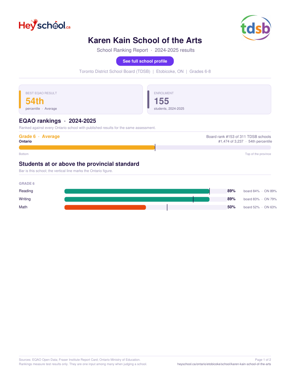 Karen Kain School of the Arts School Ranking Report 2024-2025