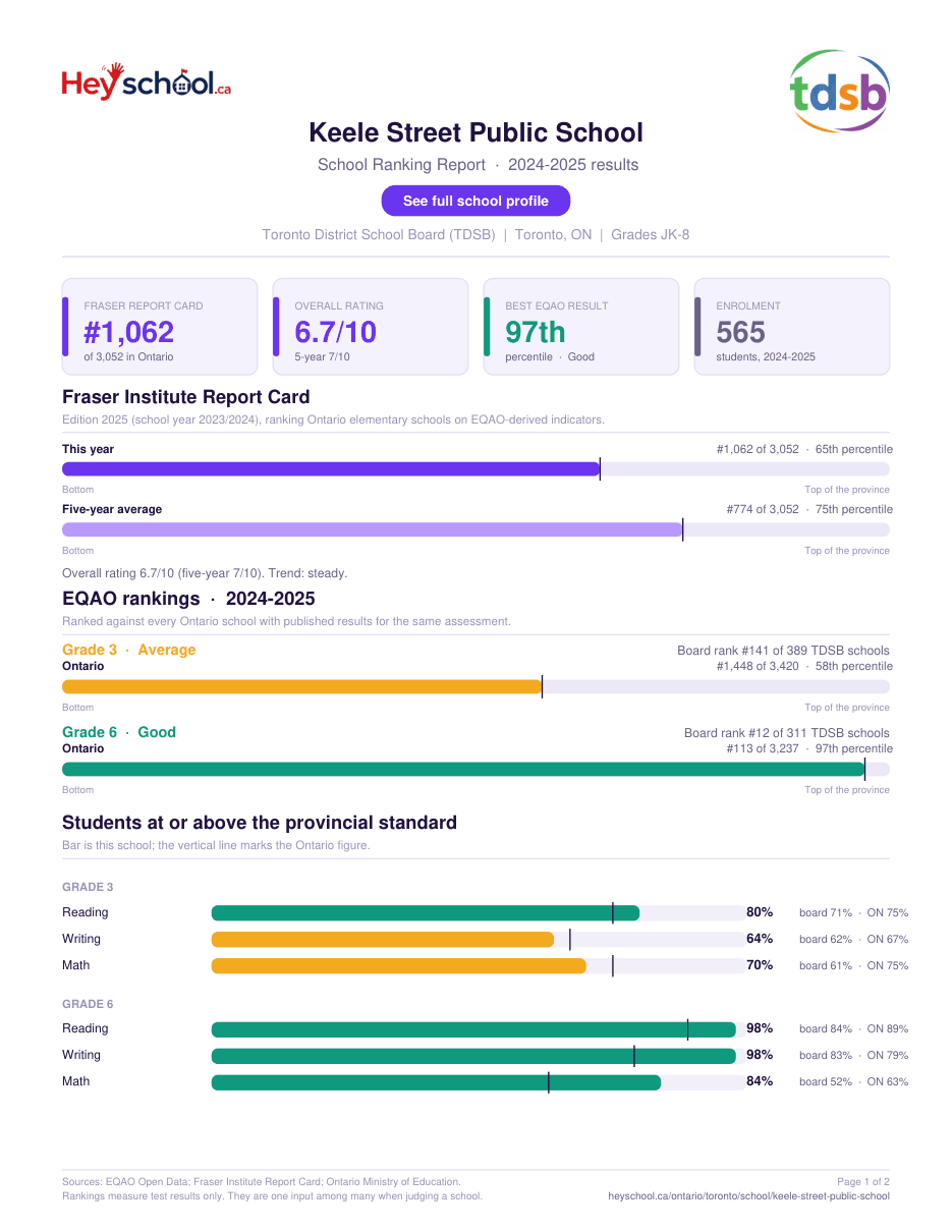 Keele Street Public School School Ranking Report 2024-2025