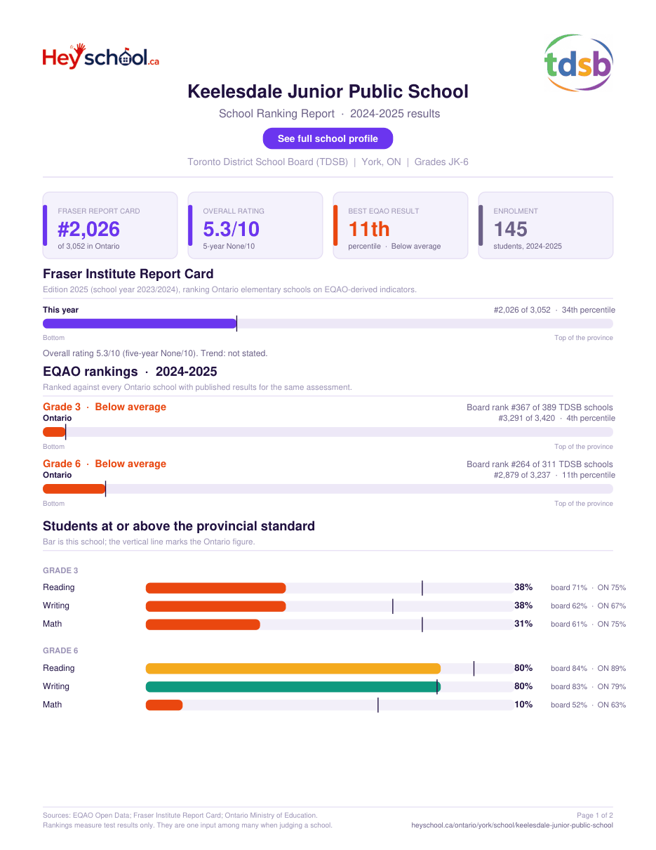 Keelesdale Junior Public School School Ranking Report 2024-2025