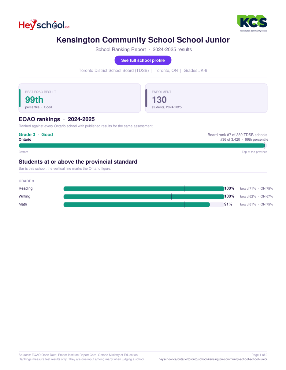 Kensington Community School School Junior School Ranking Report 2024-2025