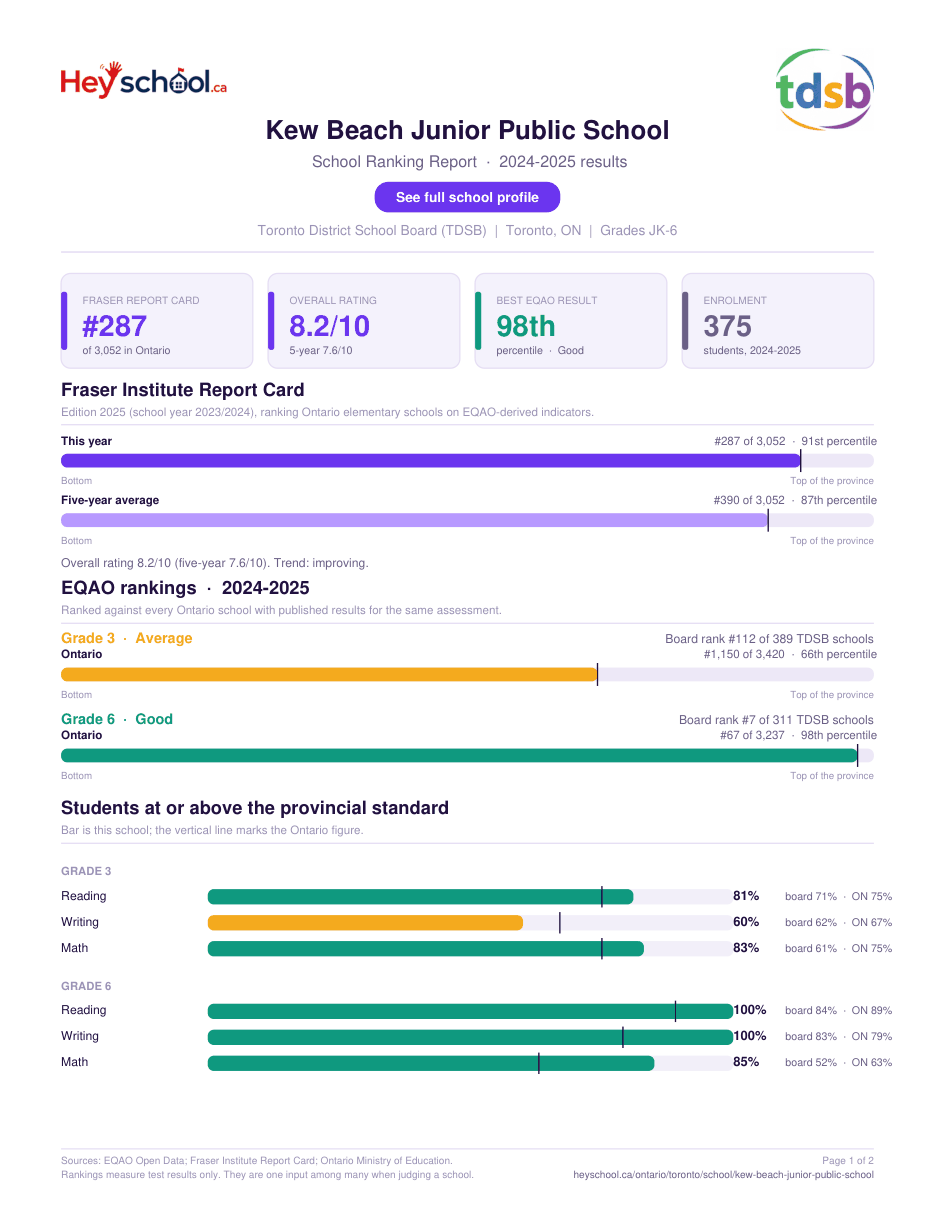 Kew Beach Junior Public School School Ranking Report 2024-2025