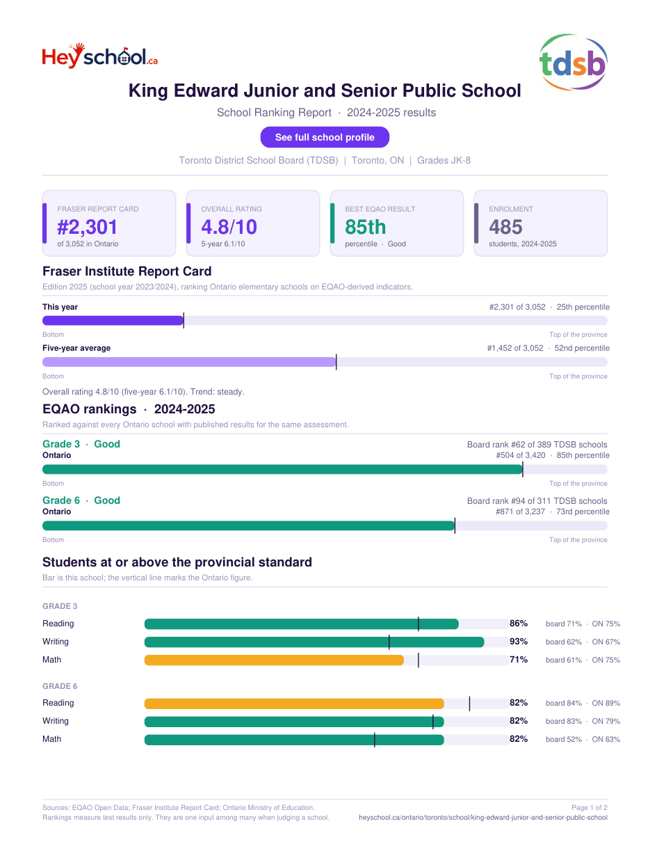 King Edward Junior and Senior Public School School Ranking Report 2024-2025