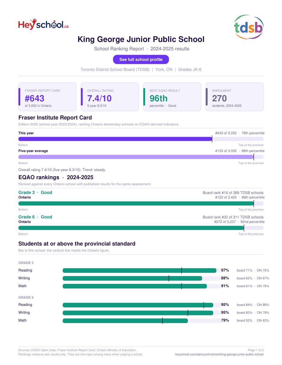 King George Junior Public School School Ranking Report 2024-2025