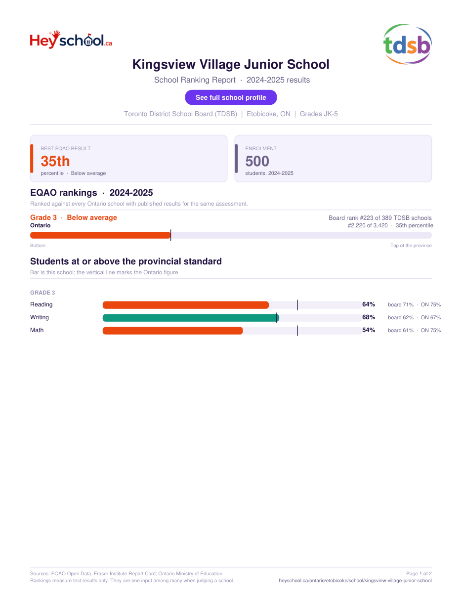 Kingsview Village Junior School School Ranking Report 2024-2025