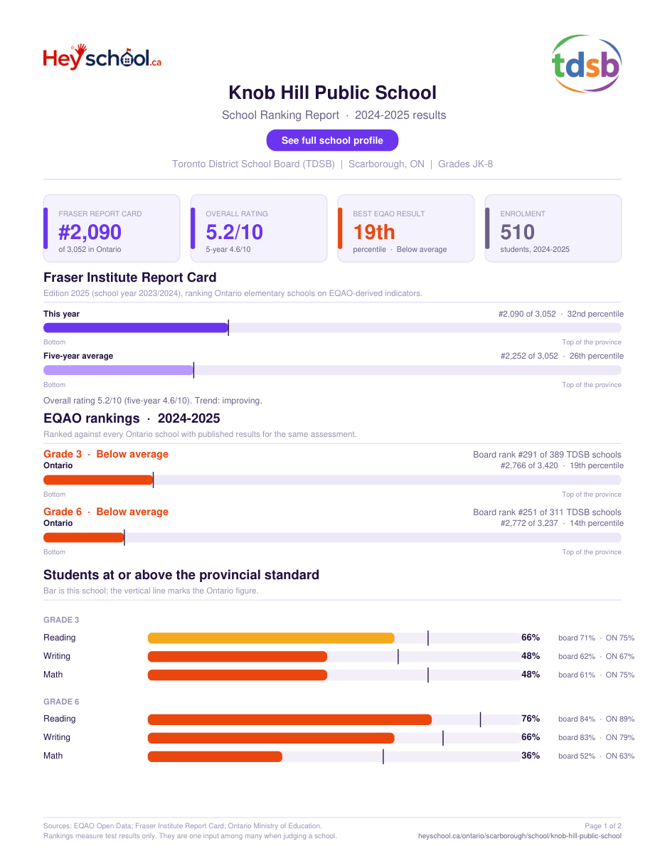 Knob Hill Public School School Ranking Report 2024-2025