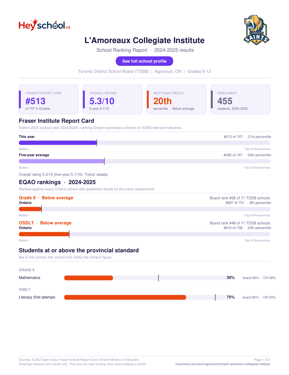 L'Amoreaux Collegiate Institute School Ranking Report 2024-2025