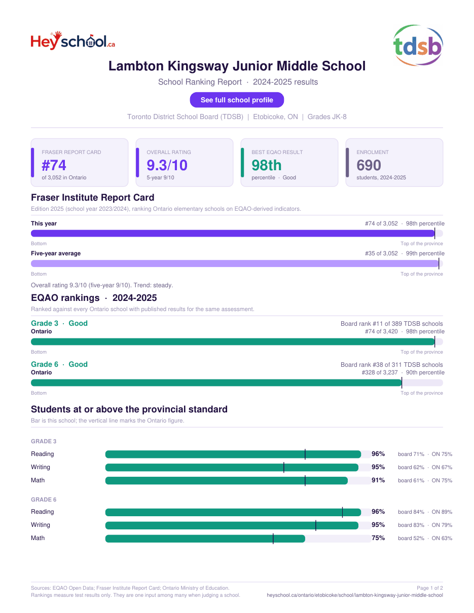 Lambton Kingsway Junior Middle School School Ranking Report 2024-2025