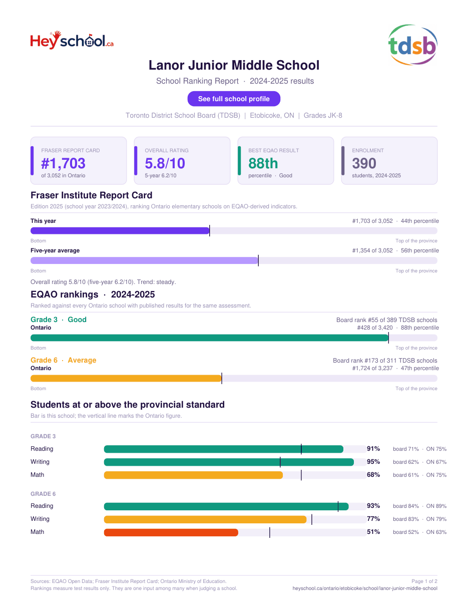 Lanor Junior Middle School School Ranking Report 2024-2025
