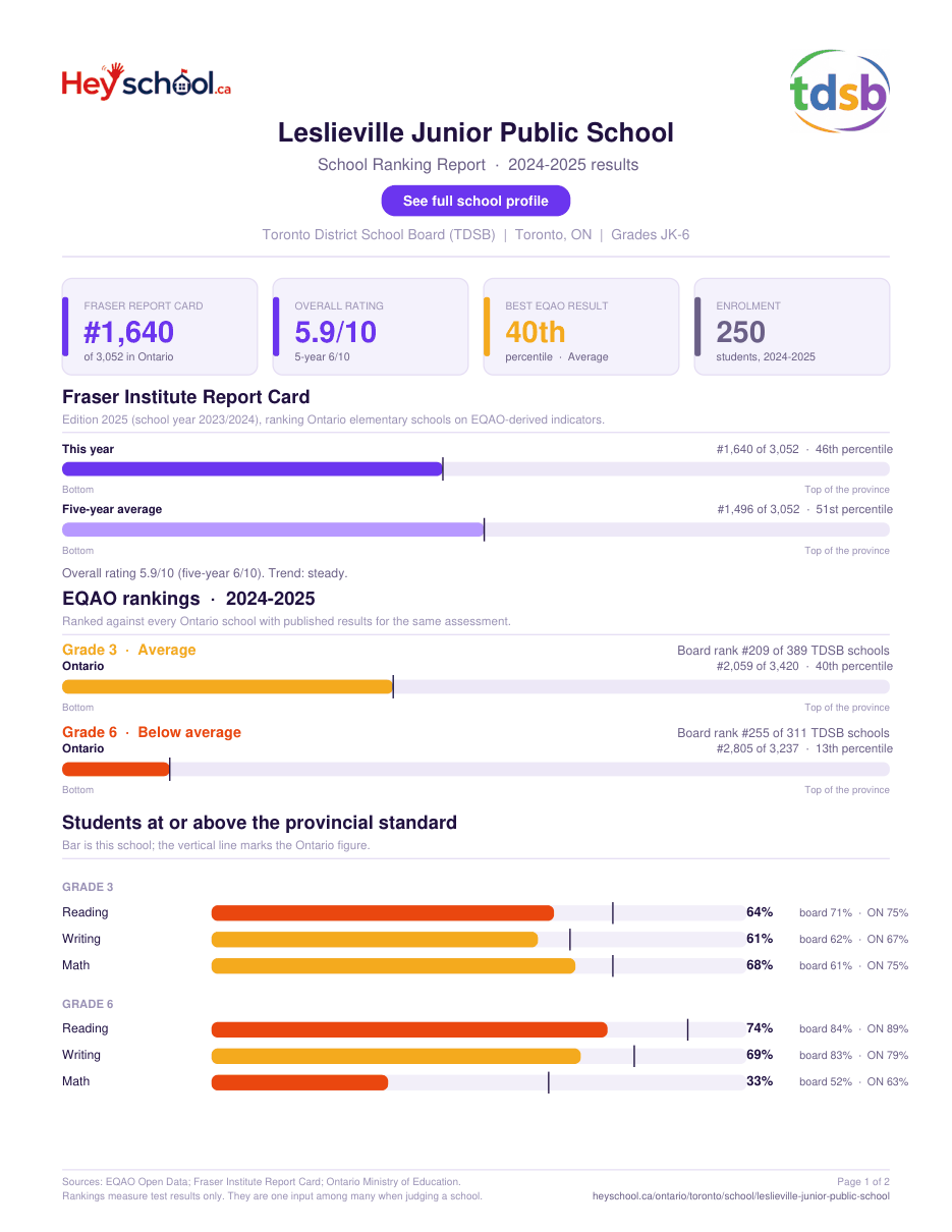 Leslieville Junior Public School School Ranking Report 2024-2025