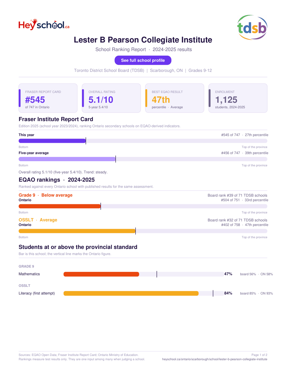 Lester B Pearson Collegiate Institute School Ranking Report 2024-2025